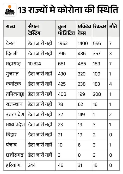 9 दिन के अंदर देश में 1300% कोरोना केस बढ़े:48 घंटे में 21 मौतें, 3783 एक्टिव केस; बेंगलुरु में तीनों डोज ले चुके मरीज की मौत....